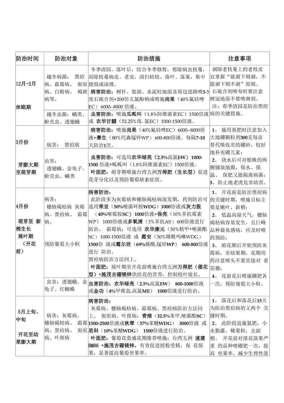 浙江葡萄全周年病虫害防治历_第1页