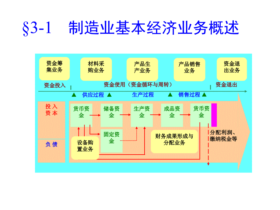 会计学课件3制造业基本业务的核算_第4页