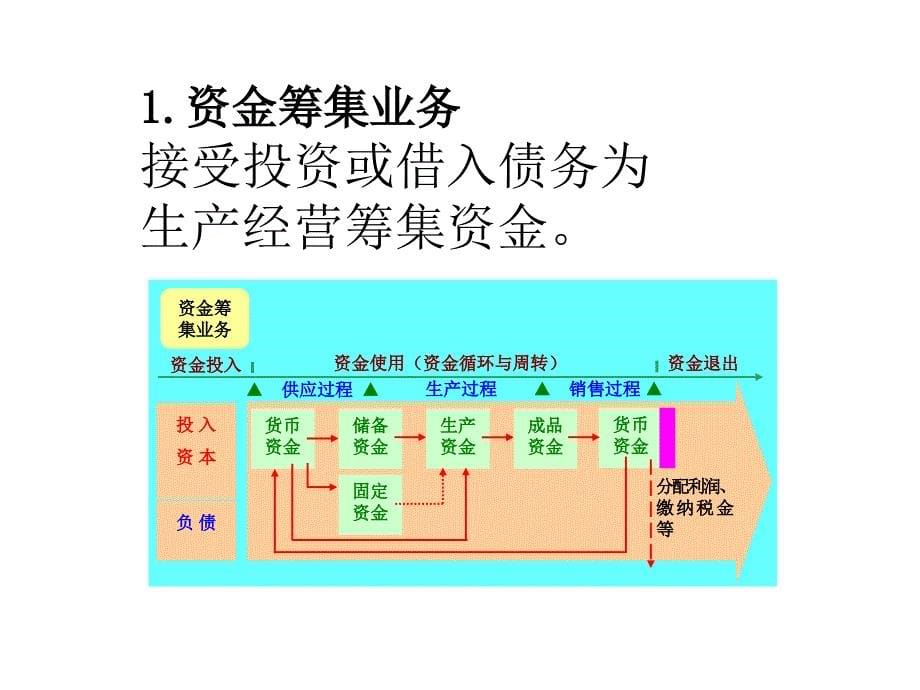 会计学课件3制造业基本业务的核算_第5页