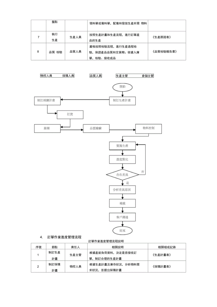 企业生产订单管理流程_第4页