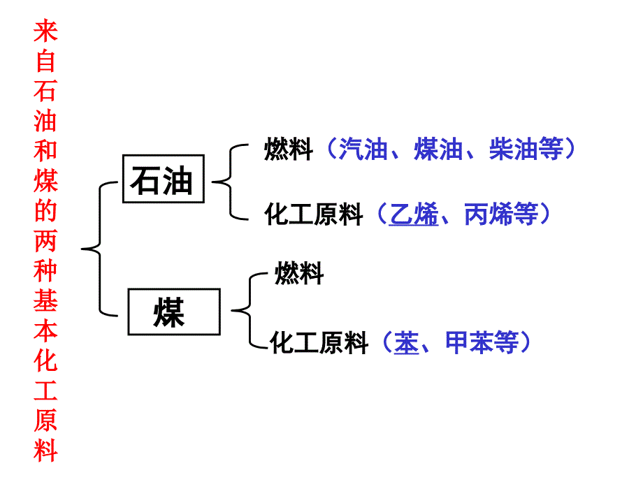 来自石油和煤的两种基本化工原料课件1_第2页