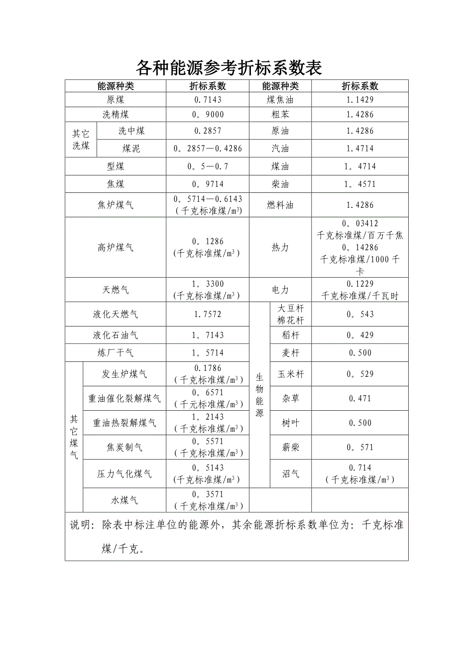 各种能源参考折标系数表_第1页