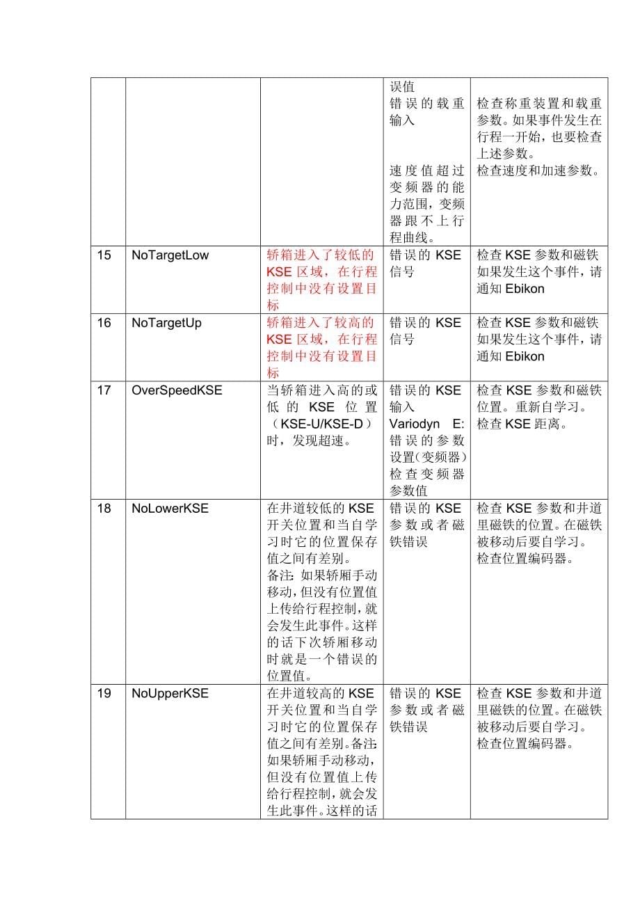 迅达电梯5400超详细故障代码中文版电梯故障最故障代码迅达电梯_第5页