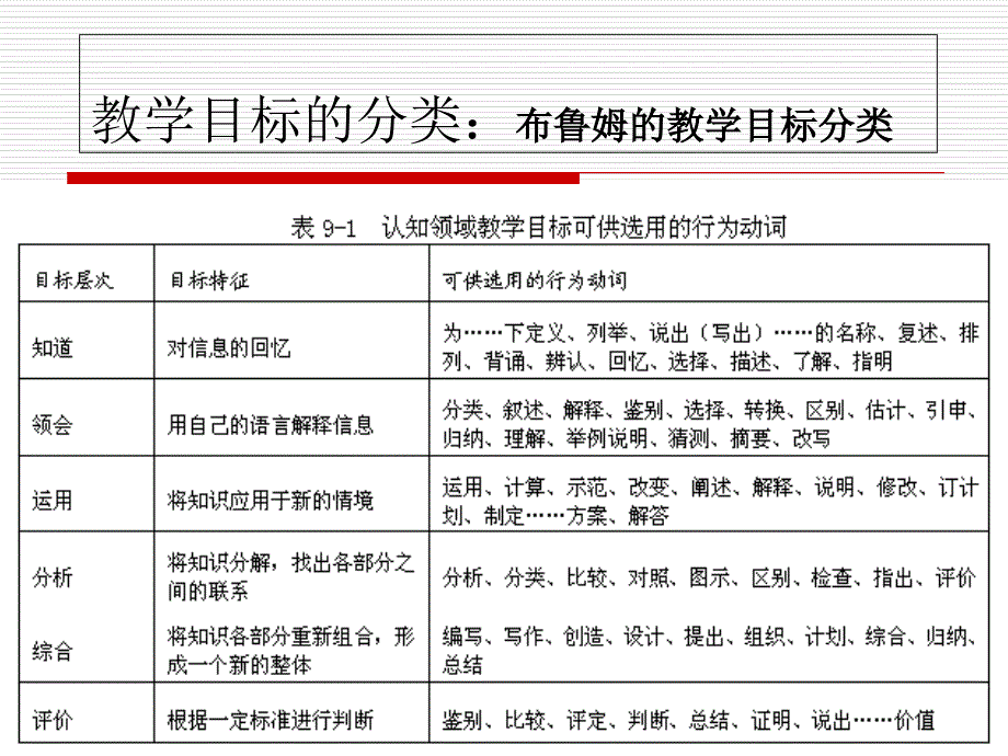 教学设计专题-教学目标设计_第4页