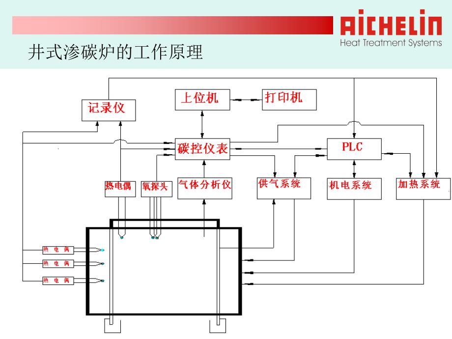 井式炉生产线安全操作规程.ppt_第2页