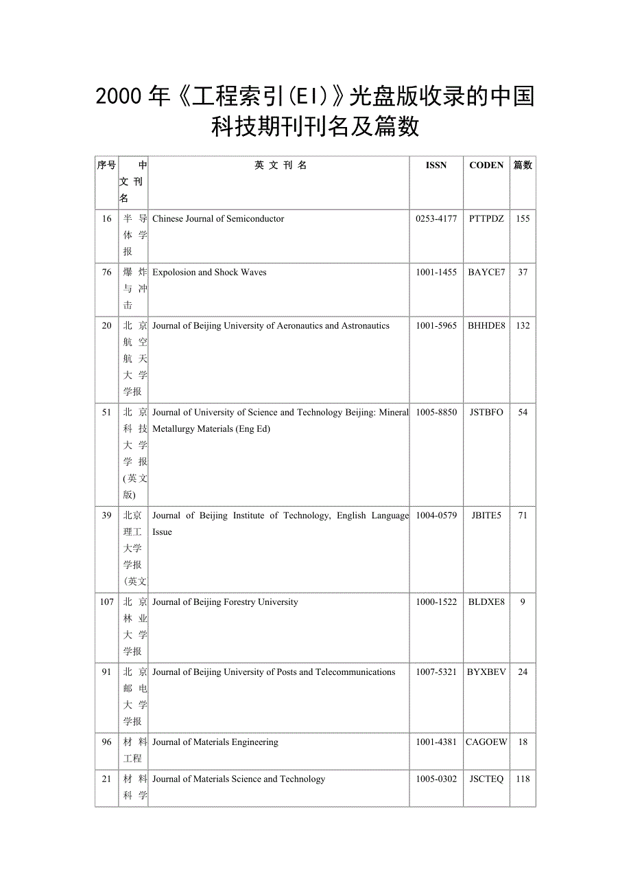 2000年《工程索引（EI）》光盘版收录的中国科技期刊刊名及篇数_第1页