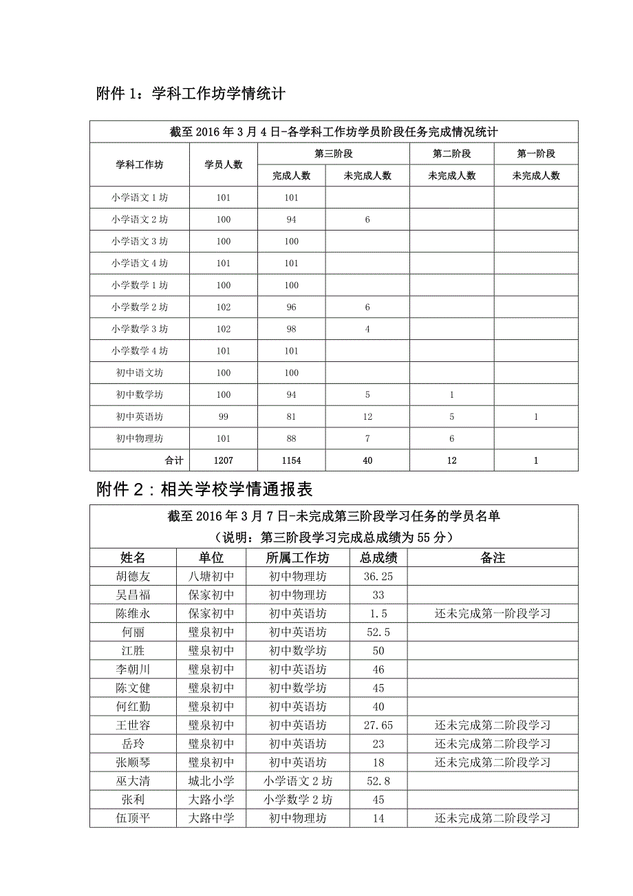 璧山区中小学教师信息技术应用能力提升工程项目培训第三次学情通报2_第4页