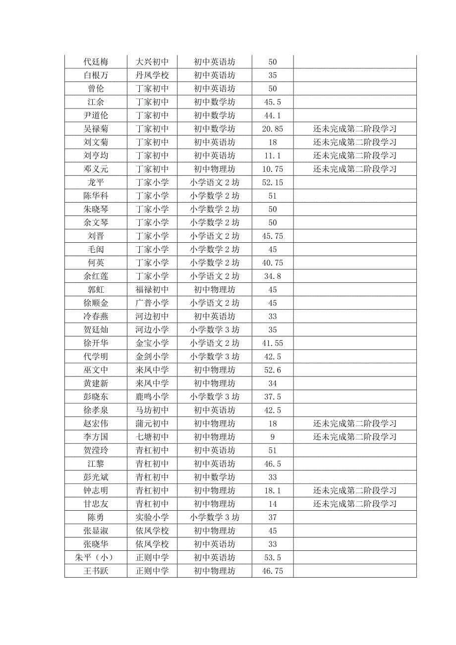 璧山区中小学教师信息技术应用能力提升工程项目培训第三次学情通报2_第5页