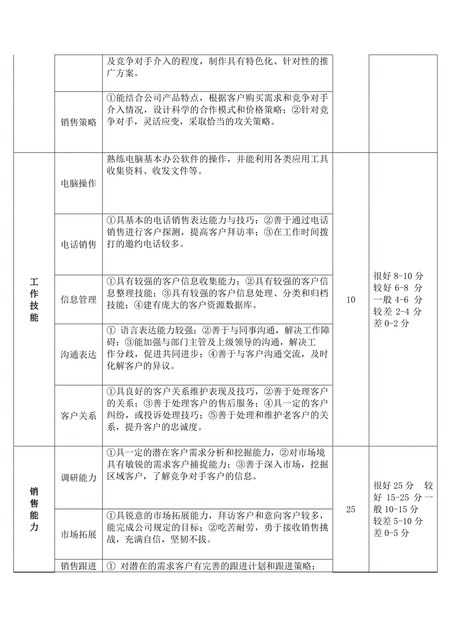 试用期销售人员定性考核指标.doc_第3页