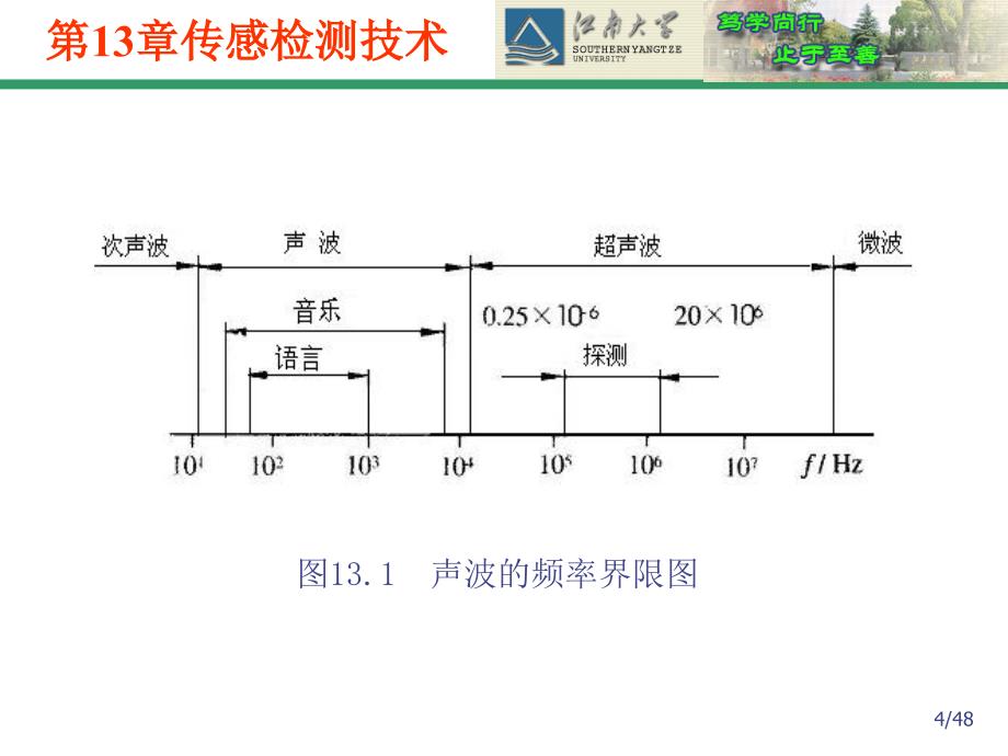 传感器与检测技术：第13章 传感检测技术_第4页