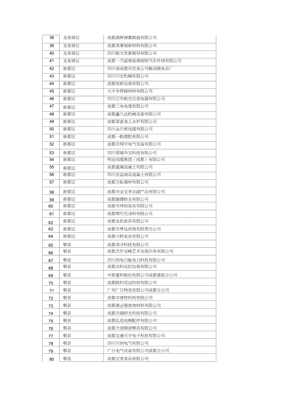 2014年成都市规模企业培育计划表_第2页