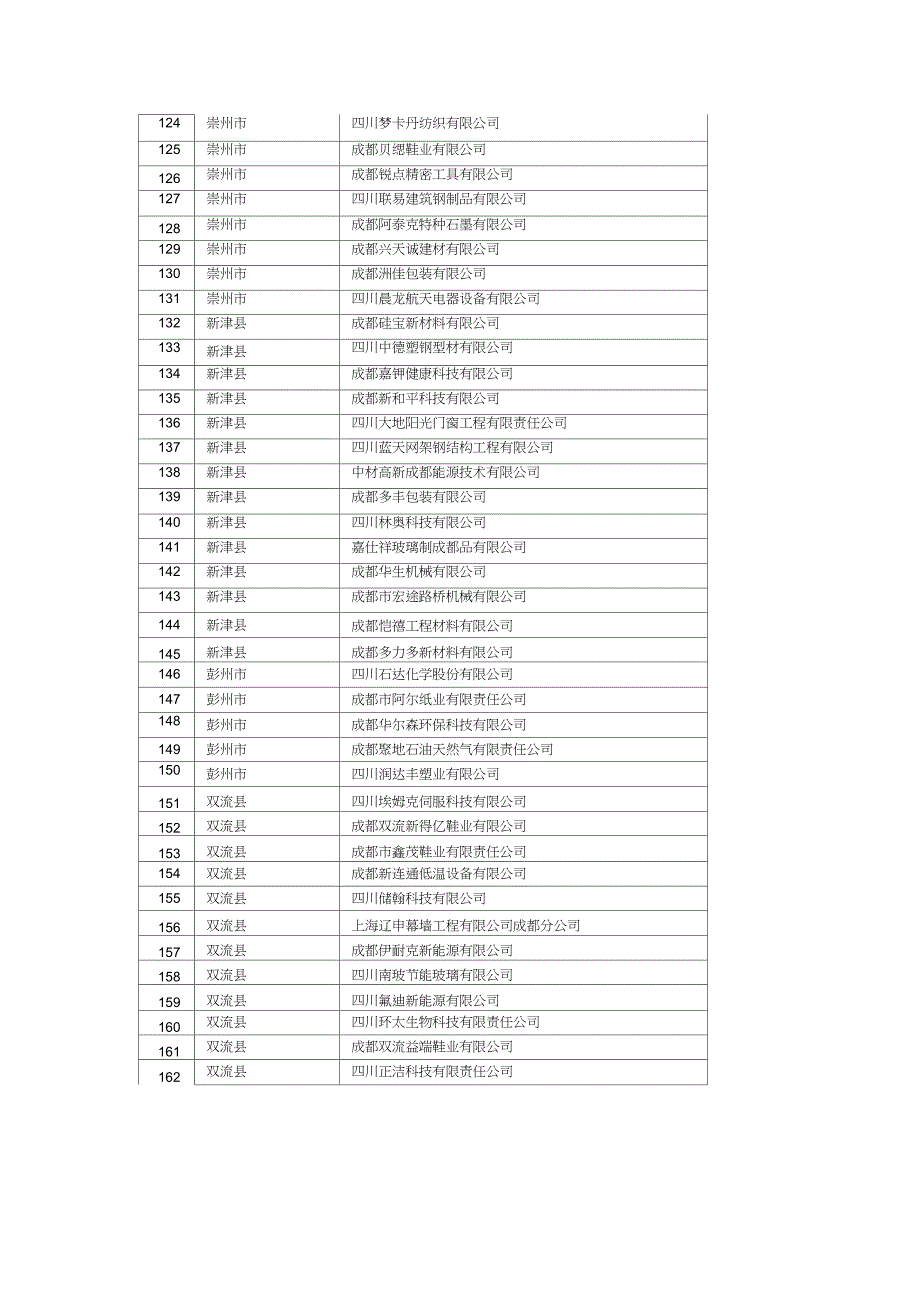 2014年成都市规模企业培育计划表_第4页