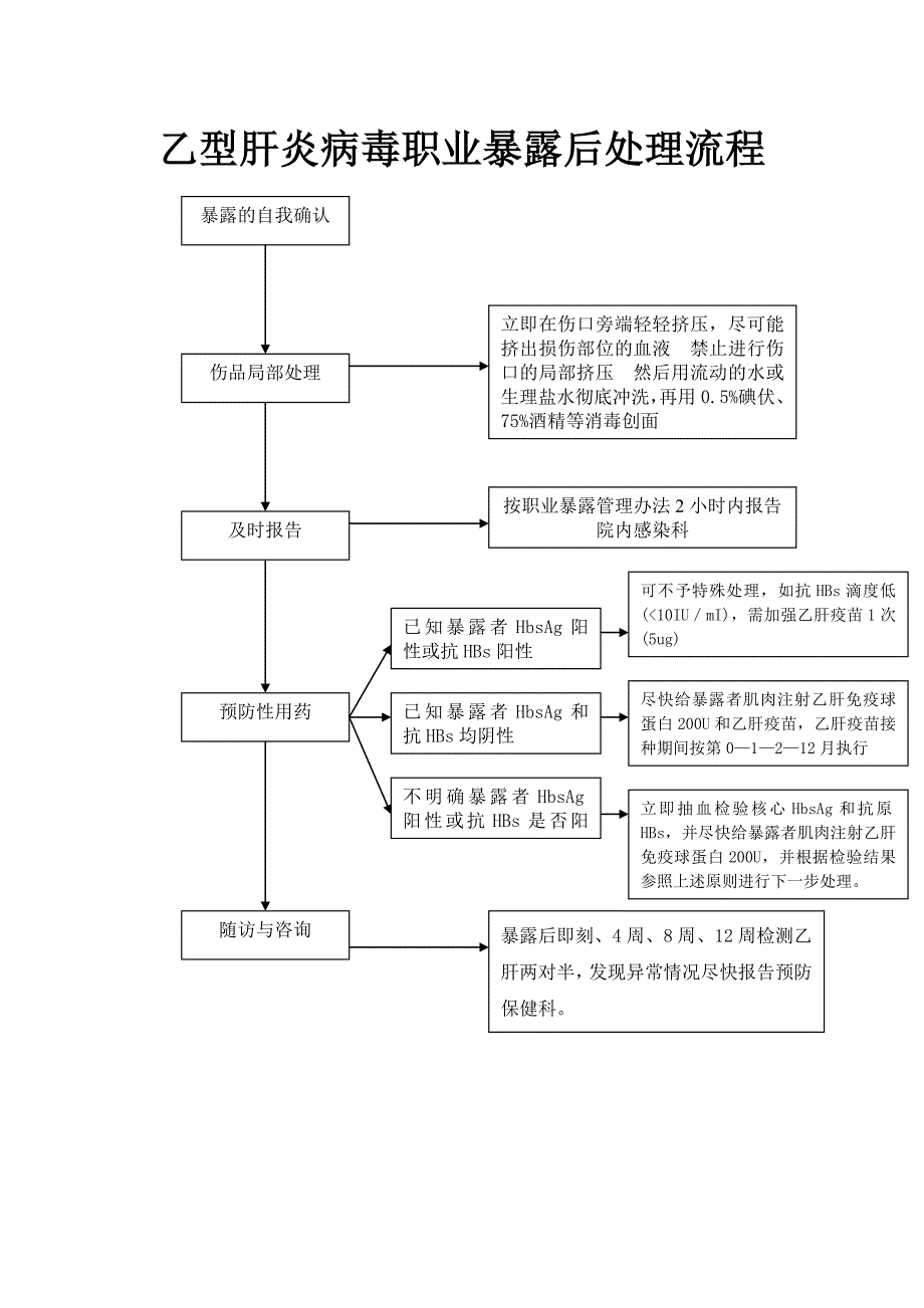 各种传染病职业暴露后应急预案流程图.doc_第2页