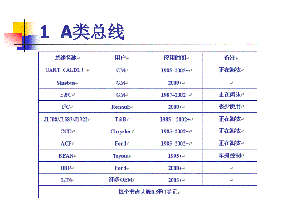 21.7车载网络协议标准第四讲_第2页