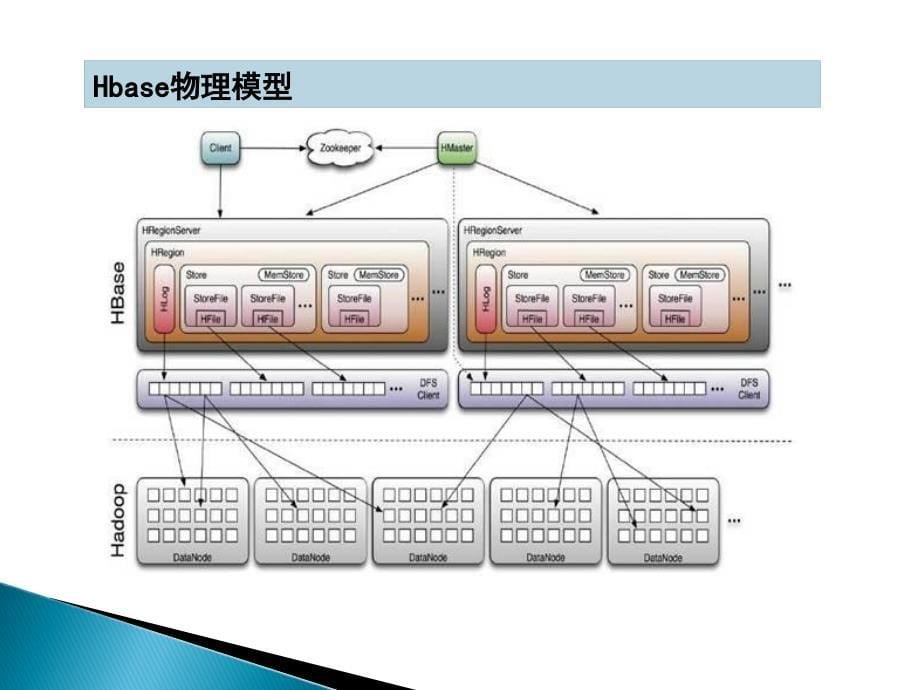 hadoop实战视频教程41HBase编程实践及案例分析1_第5页