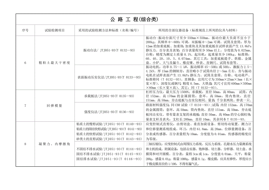 公路工程试验检测项目、标准与仪器设备对照表_第3页