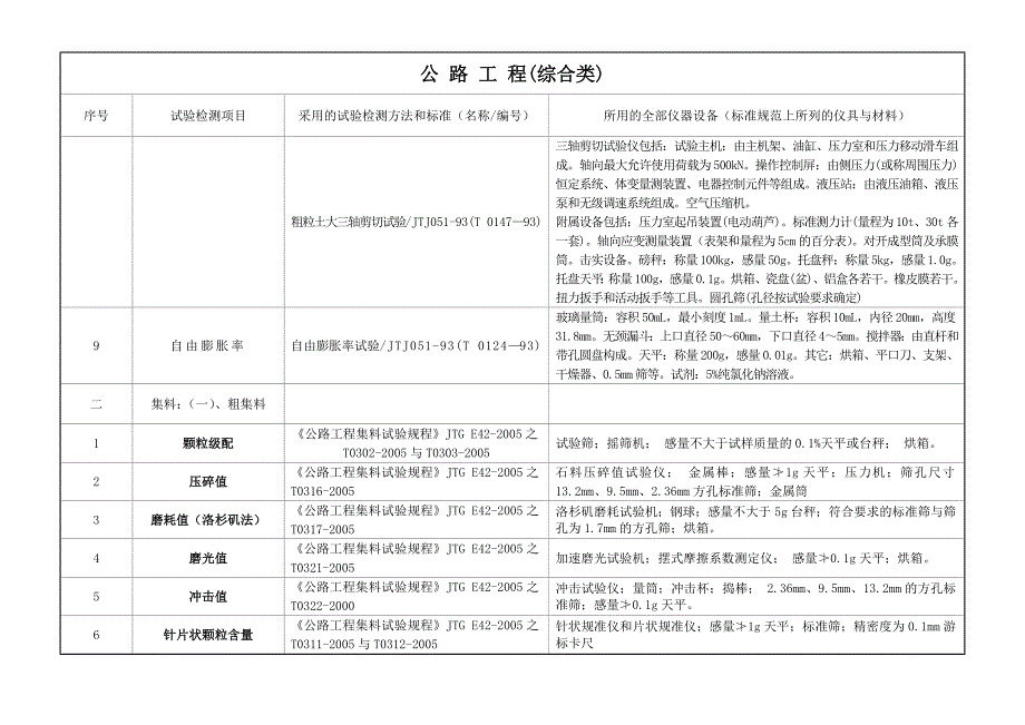 公路工程试验检测项目、标准与仪器设备对照表_第4页