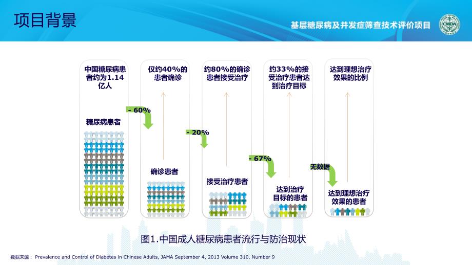 基层糖尿病及并发症筛查技术评价项目课件_第3页