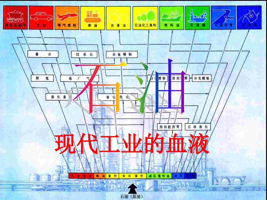 3-2-来自石油和煤的两种基本化工原料-2-苯_第2页