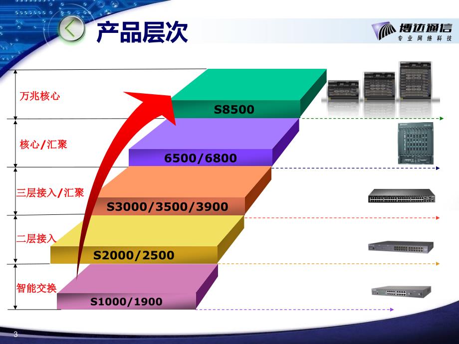 交换机产品介绍_第3页