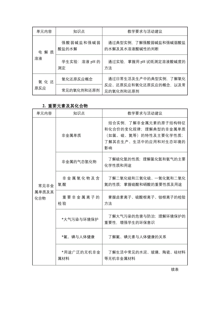 中职化学教学大纲Word_第4页