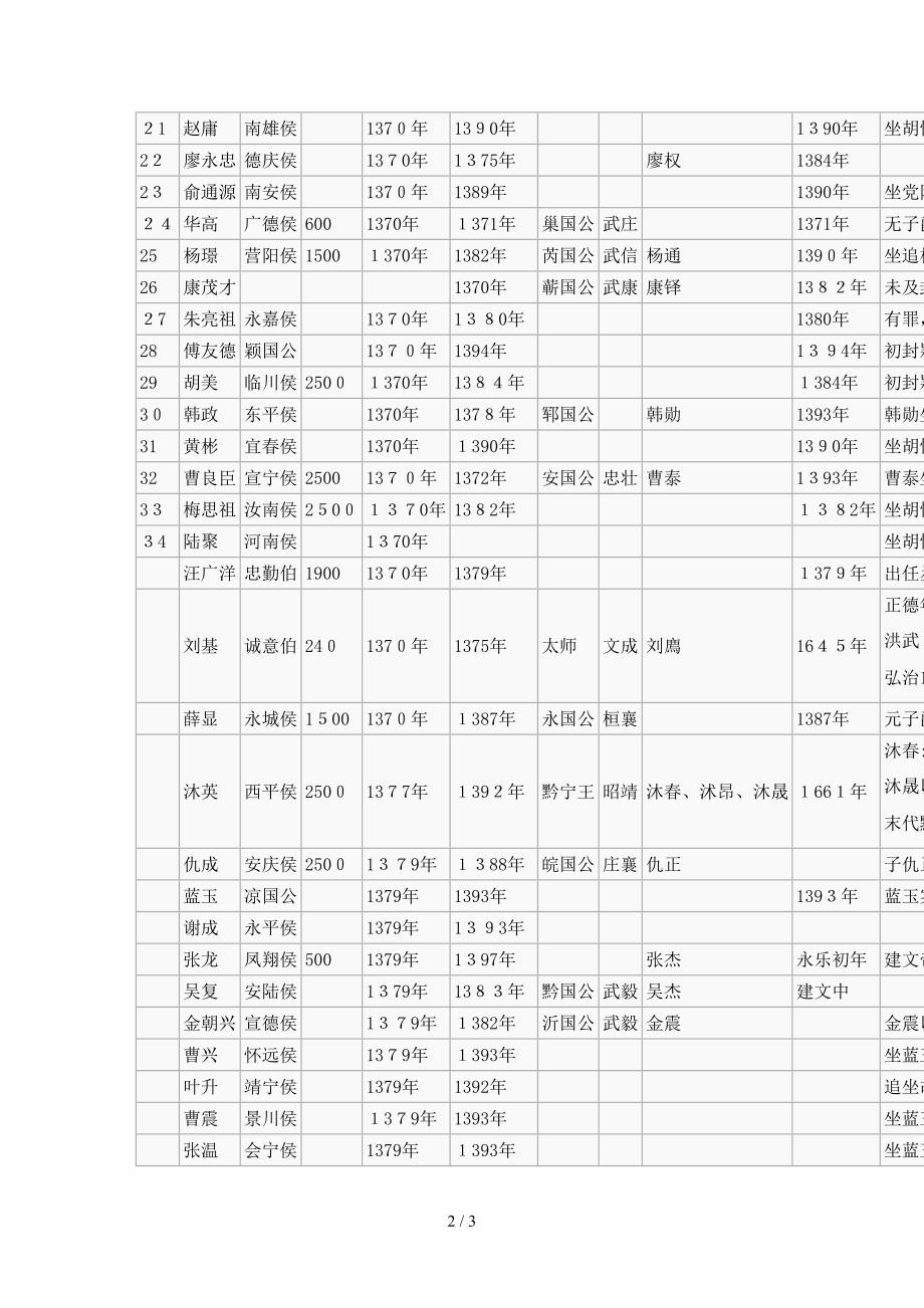 明朝开国功臣封爵列表_第2页