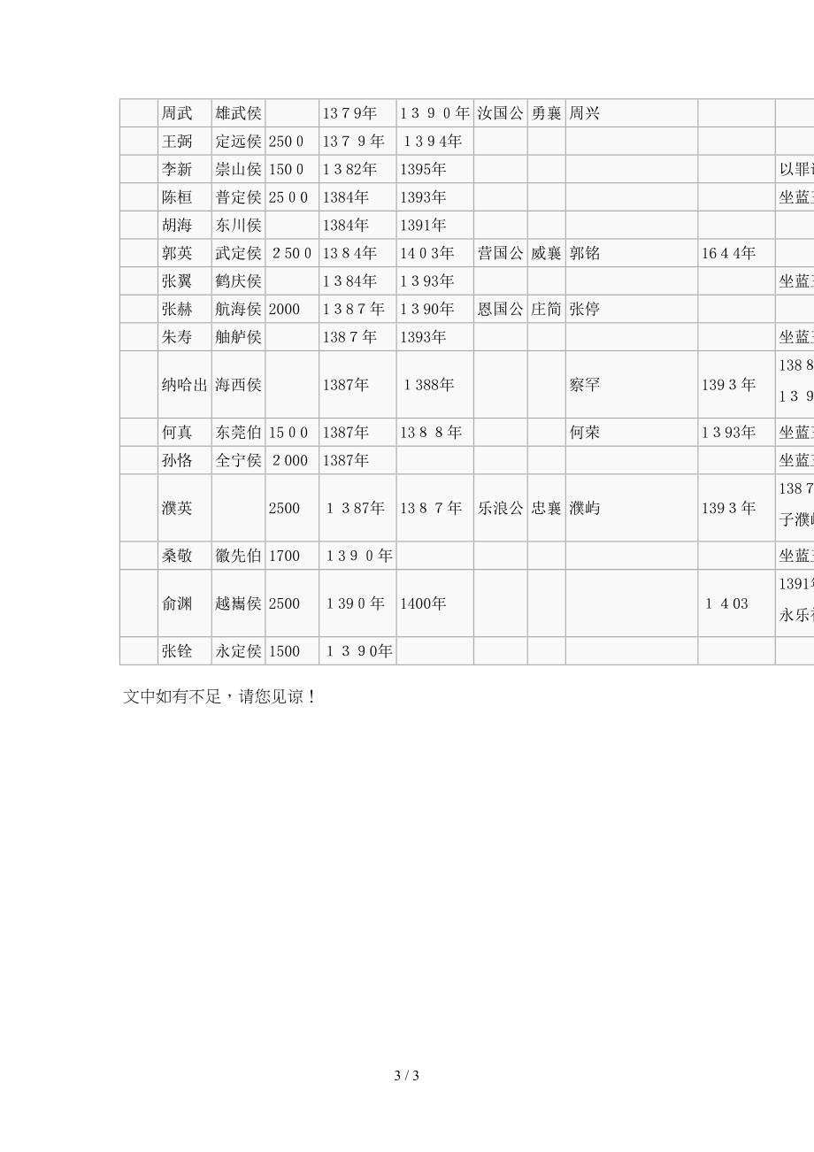 明朝开国功臣封爵列表_第3页