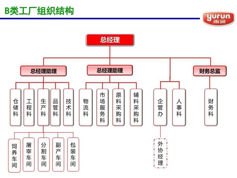 生鲜事业部组织结构规范_第5页