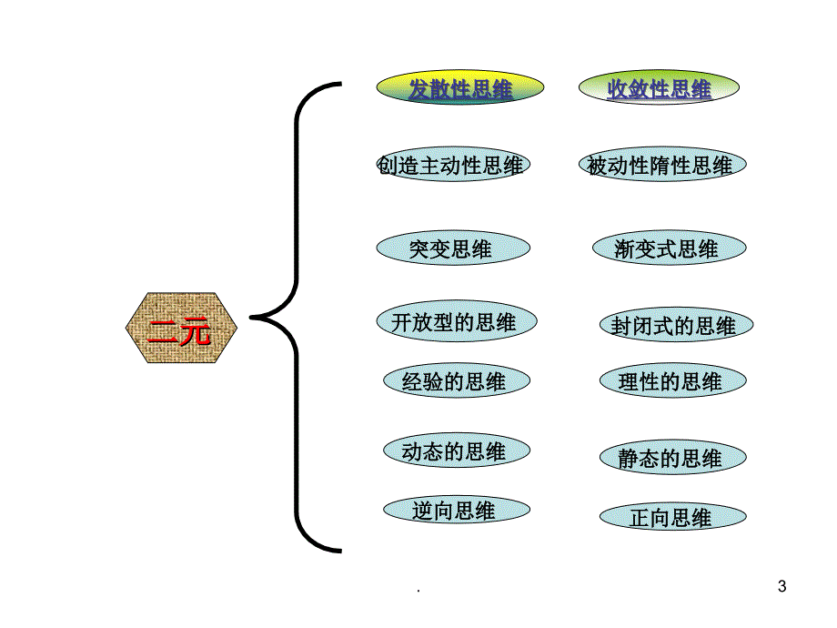 广告创意思维课件_第3页