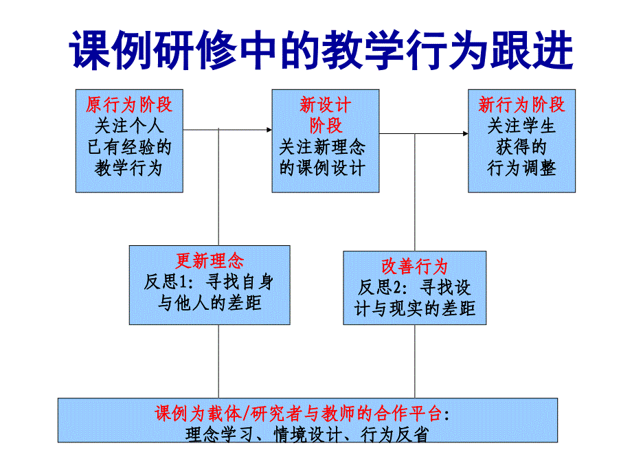 课例研修中教学行为的改进课件_第4页