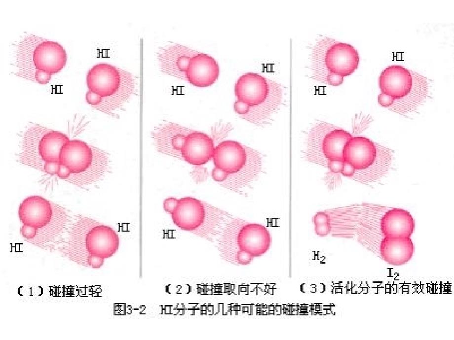 影响化学反应速率的因素ppt课件_第3页