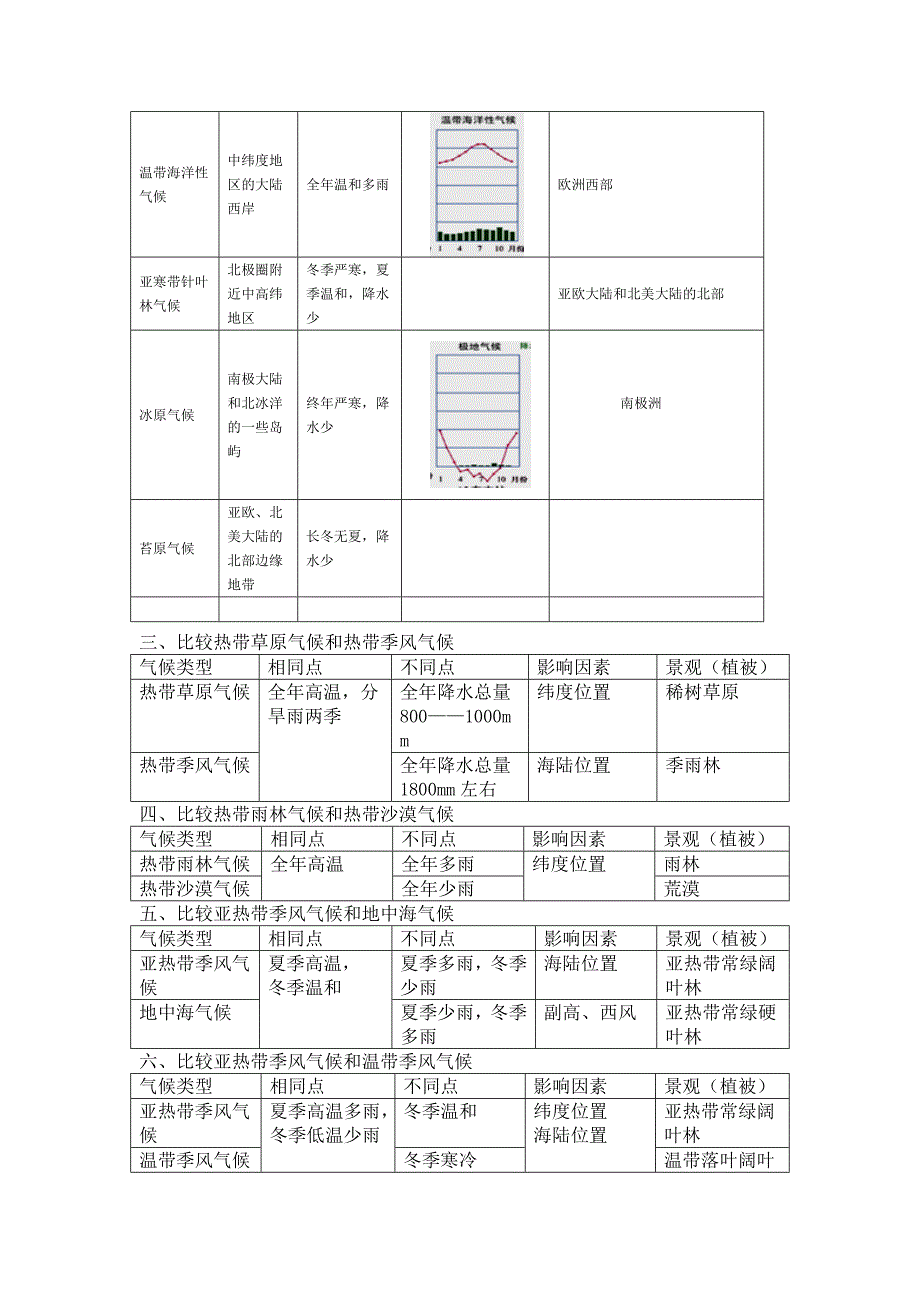 世界的气候类型复习_第3页