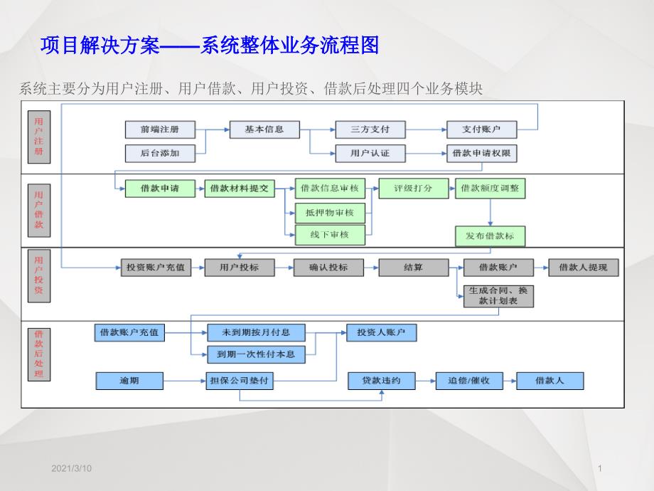 系统开发流程和项目里程碑_第1页