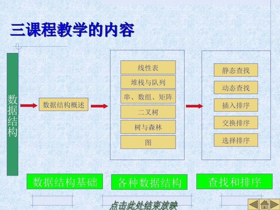 数据结构说课信息与管理学部李继峰4月_第5页