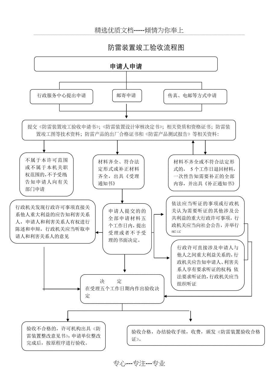 安庆市气象局行政职权运行流程图_第5页