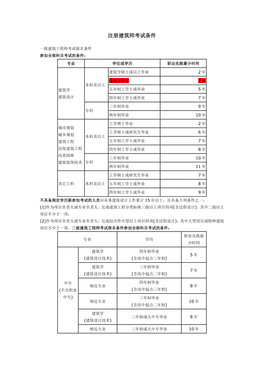 注册一二级建筑师报考条件、考试大纲、参考书目资料汇总_第1页