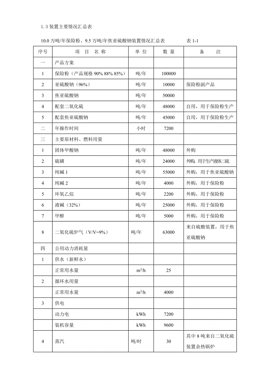 10.0万吨保险粉5.0焦亚硫酸钠项目技术方案.doc_第4页