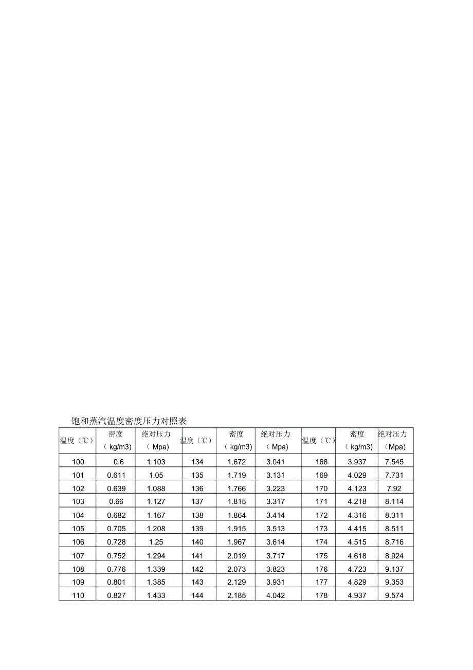 饱和蒸汽、过热蒸汽压力温度对照表_第1页