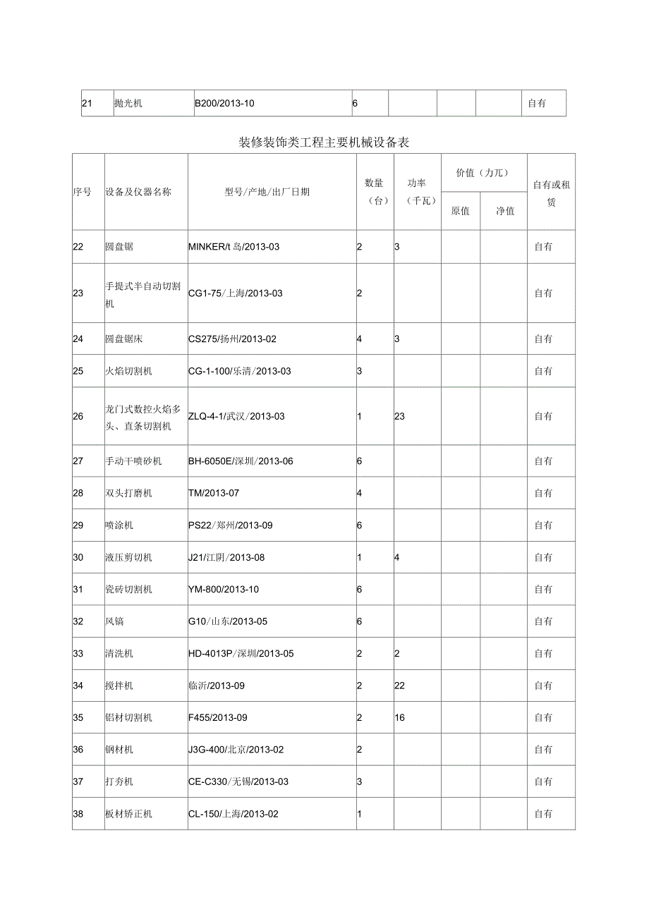 装修装饰工程主要机械设备表_第2页