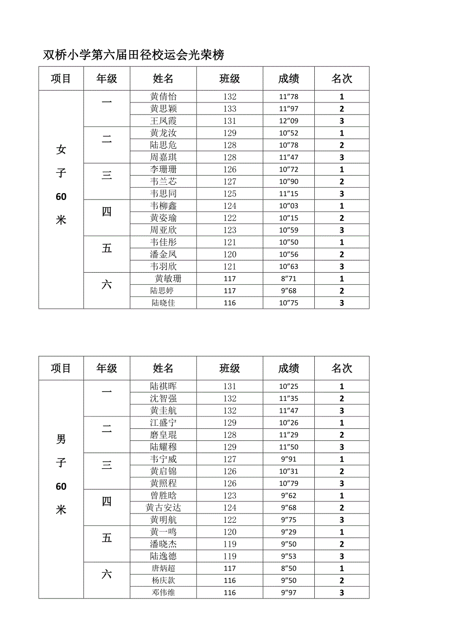 双桥小学第六届校运会光荣榜11.doc_第1页