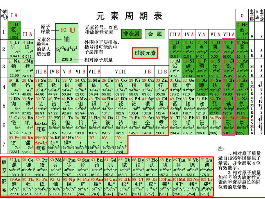 元素周期表卤族元素公开课教学文案_第2页