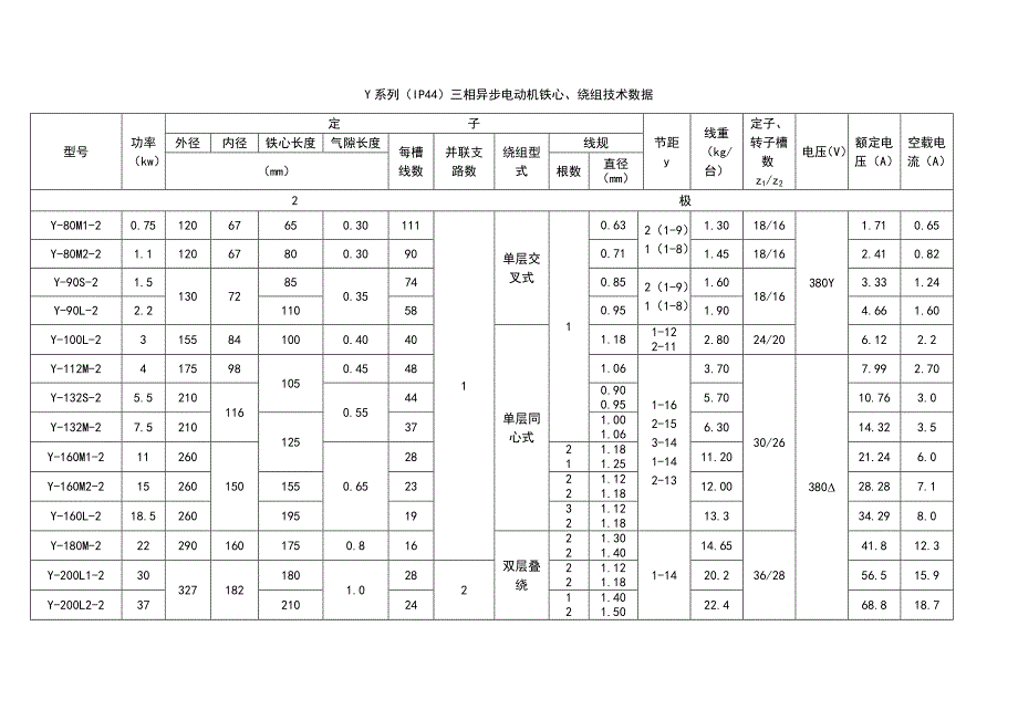 Y系列(IP44)三相异步电动机铁心、绕组技术数据_第1页