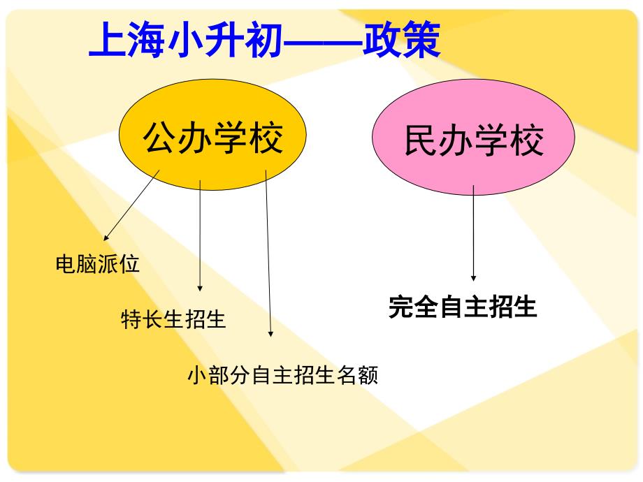 上海小升初政策解读_第2页