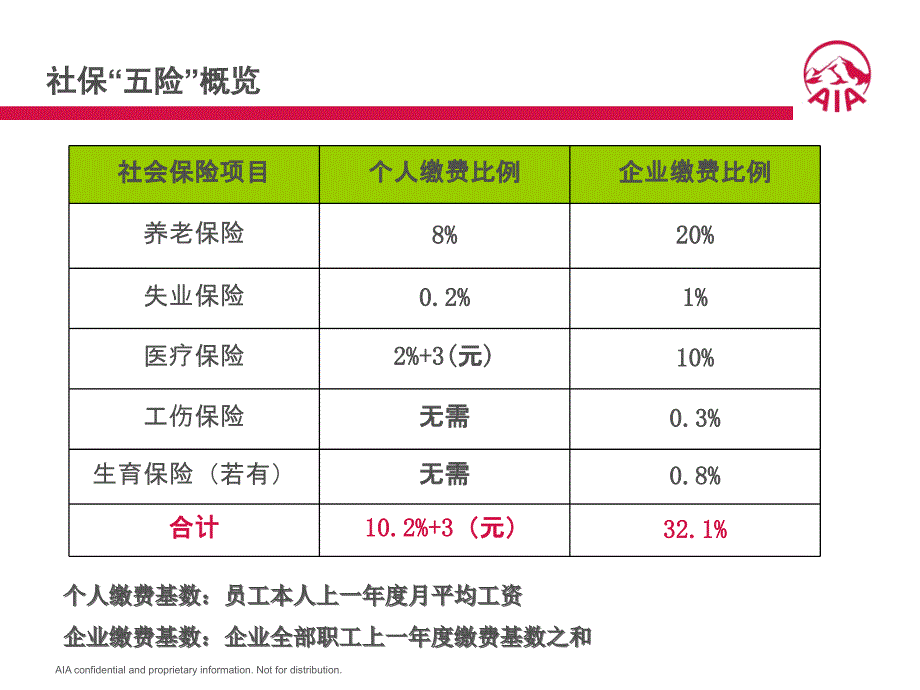 社保医疗--2010年最新政策_第2页