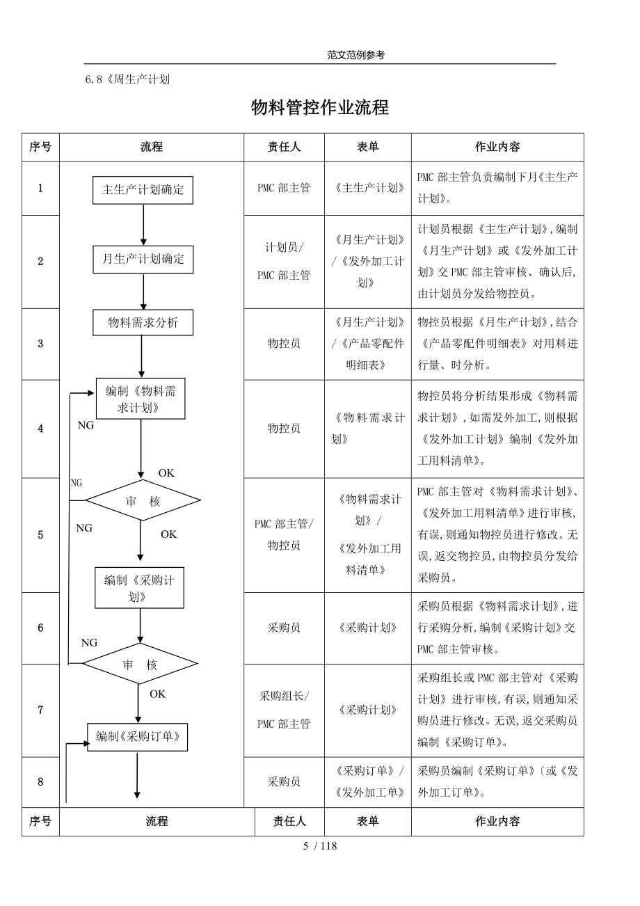 （完整版）的PMC部门作业流程,生管、采购和仓库管理制度汇编[2]_第5页