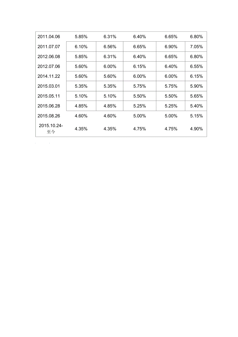 央行贷款基准利率表调整一览表_第2页