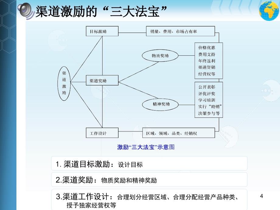 分销渠道的激励ppt课件_第4页