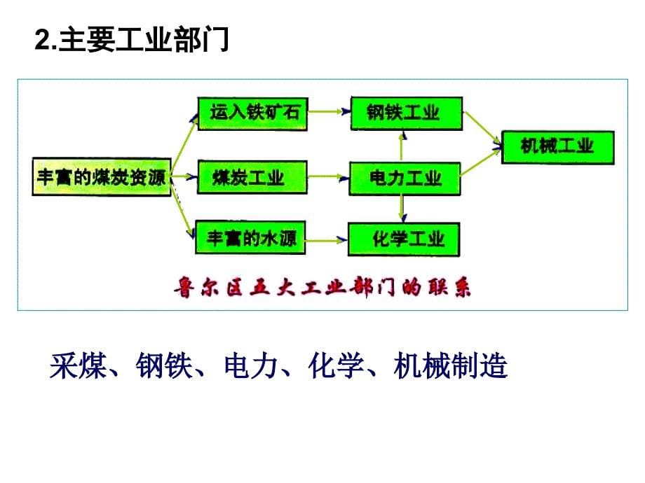 矿产资源合理开发和区域可持续发展--以德国鲁尔区为例_第5页