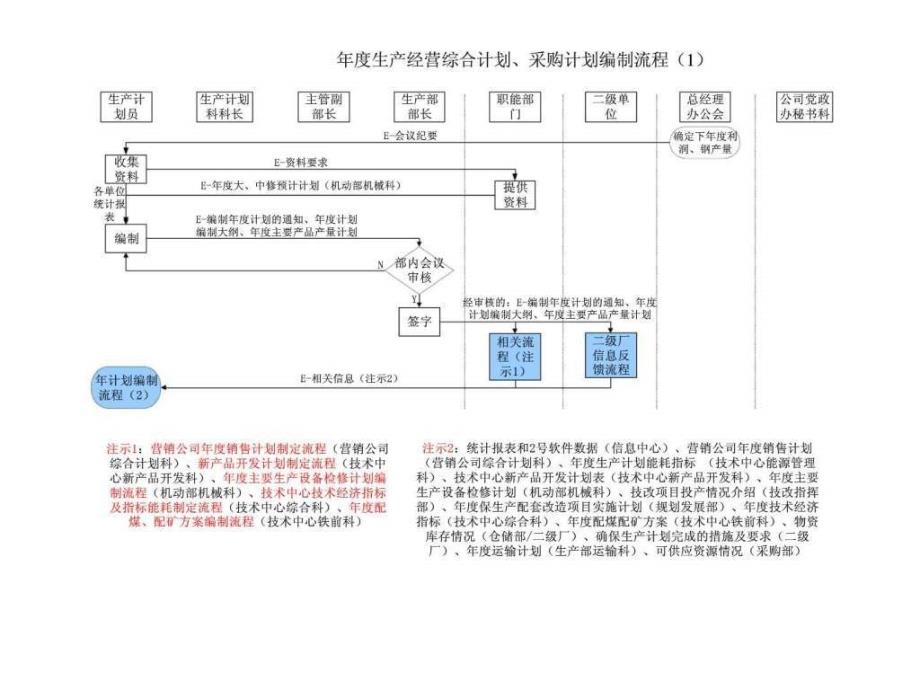 涟钢ERP咨询项目第二阶段改进流程_第3页