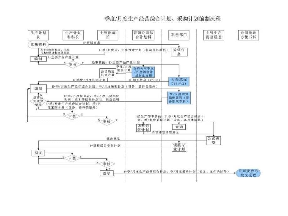 涟钢ERP咨询项目第二阶段改进流程_第5页